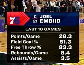 过去10场比赛：恩比德场均28.3分8.4板3.5助 投篮51.3%&amp;罚球83.3%